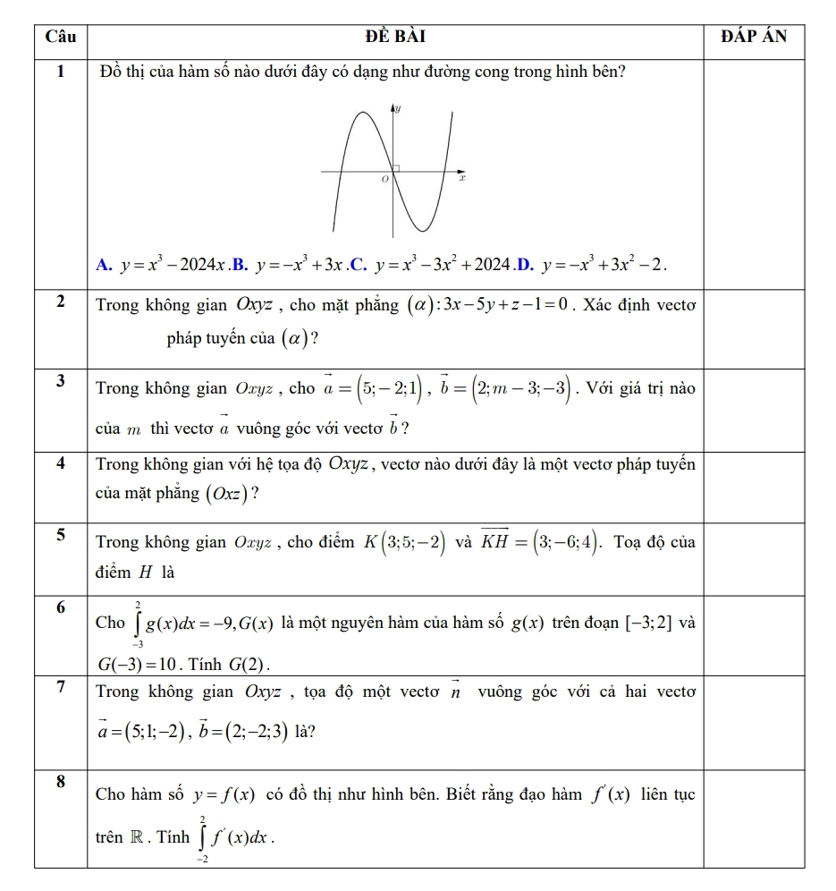 Câu đè bài OAP overline AN
1 Đồ thị của hàm số nào dưới đây có dạng như đường cong trong hình bên?
A. y=x^3-2024x .B. y=-x^3+3x .C. y=x^3-3x^2+2024 .D. y=-x^3+3x^2-2.
2  Trong không gian Oxyz , cho mặt phẳng (α): :3x-5y+z-1=0. Xác định vectơ
pháp tuyến cia(alpha ) ?
3  Trong không gian Oxyz , cho vector a=(5;-2;1),vector b=(2;m-3;-3). Với giá trị nào
của m thì vectơ a vuông góc với vectơ vector b ?
4 Trong không gian với hệ tọa độ Oxyz , vectơ nào dưới đây là một vectơ pháp tuyến
của mặt phẳng (Oxz) ?
5 Trong không gian Oxyz , cho điểm K(3;5;-2) và vector KH=(3;-6;4). Toạ độ của
điểm H là
6 ∈tlimits _(-3)^2g(x)dx=-9,G(x) là một nguyên hàm của hàm số g(x) trên đoạn [-3;2] và
Cho
G(-3)=10. Tính _ G(2).
7 Trong không gian Oxyz , tọa độ một vectơ n vuông góc với cả hai vectơ
vector a=(5;1;-2),vector b=(2;-2;3) là?
8 Cho hàm số y=f(x) có đồ thị như hình bên. Biết rằng đạo hàm f'(x) liên tục
trên R . Tính ∈tlimits _(-2)^2f'(x)dx.