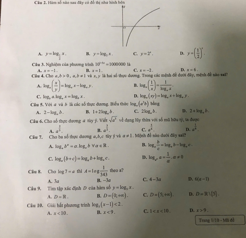 Hàm số nào sau đây có đồ thị như hình bên
A. y=log _ 1/2 x. B. y=log _2x. C. y=2^x. D. y=( 1/2 )^x.
Câu 3. Nghiệm của phương trình 10^(1-5x)=1000000 là
A. x=-1. B. x=1. C. x=-2. D. x=6.
Câu 4. Cho a,b>0,a,b!= 1 và x, y là hai số thực dương. Trong các mệnh đề dưới đây, mệnh đề nào sai?
A. log _a( x/y )=log _ax-log _ay. log _a( 1/x )=frac 1log _ax.
B.
C. log _ba.log _ax=log _bx. D. log _a(xy)=log _ax+log _ay.
Câu 5. Với a và b là các số thực dương. Biểu thức log _a(a^2b) bàng
A. 2-log _ab. B. 1+2log _ab. C. 2log _ab. D. 2+log _ab.
Câu 6. Cho số thực dương a tùy ý. Viết sqrt(a^3) về dạng lũy thừa với số mũ hữu tỷ, ta được
A. a^(frac 2)3.
B. a^(frac 3)2. a^(frac 5)6. D. a^(frac 1)6.
C.
Câu 7. Cho ba số thực dương a,b,c tùy ý và a!= 1. Mệnh đề nào dưới đây sai?
A. log _ab^a=alpha .log _ab alpha ∈ R. B. log _a b/c =log _ab-log _ac.
C. log _a(b+c)=log _ab+log _ac.
D. log _a^(a^a)a= 1/alpha  .alpha != 0
Câu 8. Cho log 7=a thì A=log  1/343  theo a?
A. 3a B. −3a C. 4-3a D. 6(a-1)
Câu 9. Tìm tập xác định D của hàm số y=log _5x.
A. D=R. B. D=(0;+∈fty ). C. D=(5;+∈fty ). D. D=R/ 5 .
Câu 10. Giải bất phương trình log _3(x-1)<2.
A. x<10. B. x<9. C. 1 D. x>9.
Trang 1/10 - Mã đề