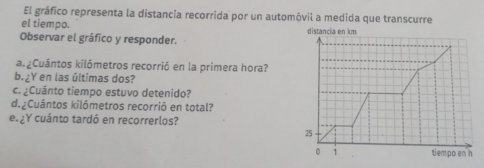 El gráfico representa la distancia recorrida por un automóvil a medida que transcurre 
el tiempo. distancia en km
Observar el gráfico y responder. 
a. ¿Cuántos kilómetros recorrió en la primera hora? 
b. ¿Y en las últimas dos? 
c. ¿Cuánto tiempo estuvo detenido? 
diCuántos kilómetros recorrió en total? 
e ¿Y cuánto tardó en recorrerlos?
25
0 1 tiempo en h