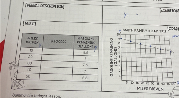 [VERRAL DESCRIPTION] [EQUATION 
[TABLE] [GRAPI 
dow 


X 
MILES DRIVEN 
Summarize today's lesson: