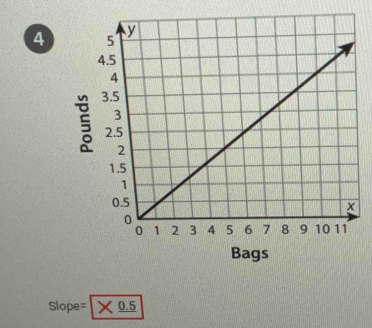 4 
§ 
Bags
Slope= 0.5