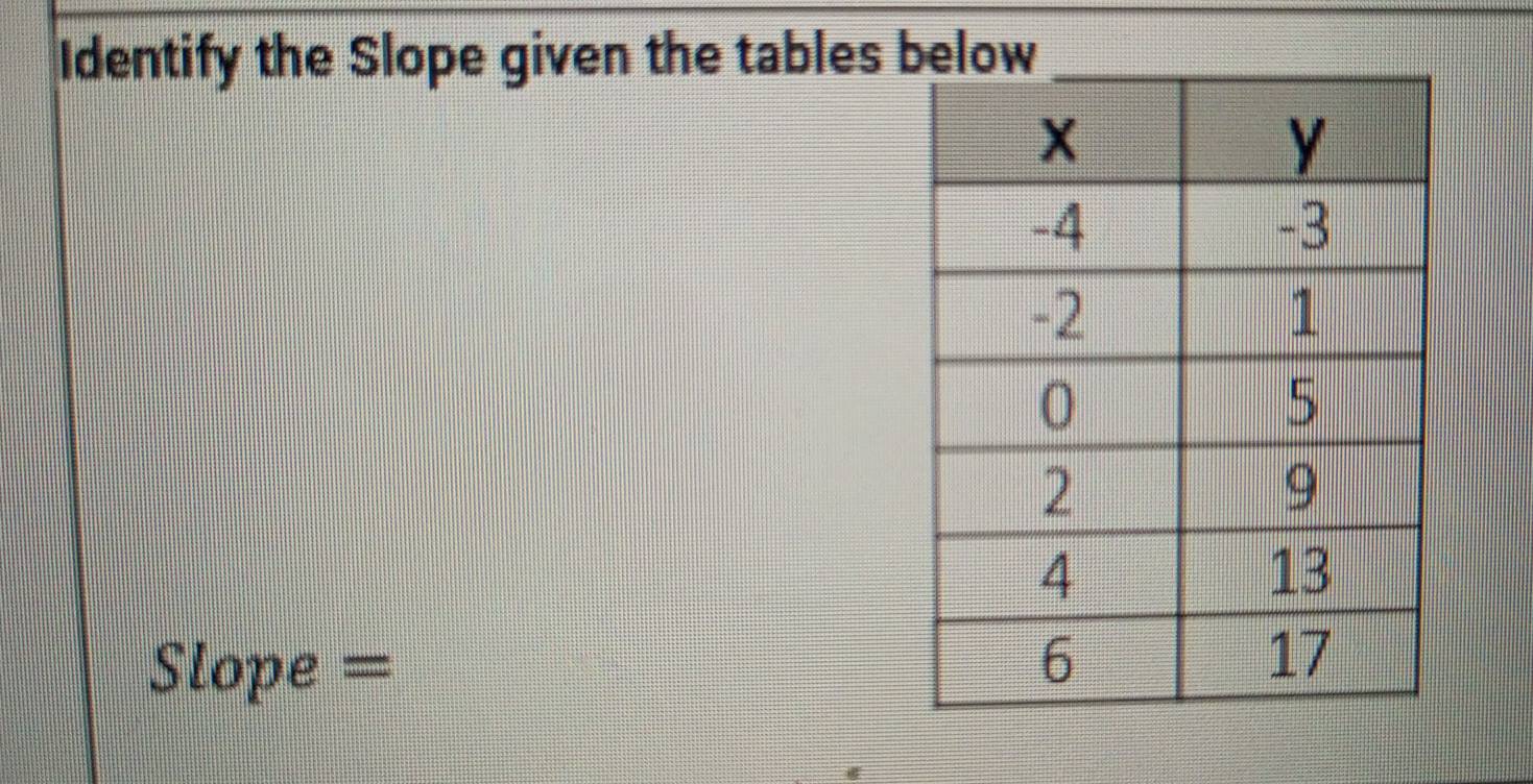 Identify the Slope given the tables
Slope =