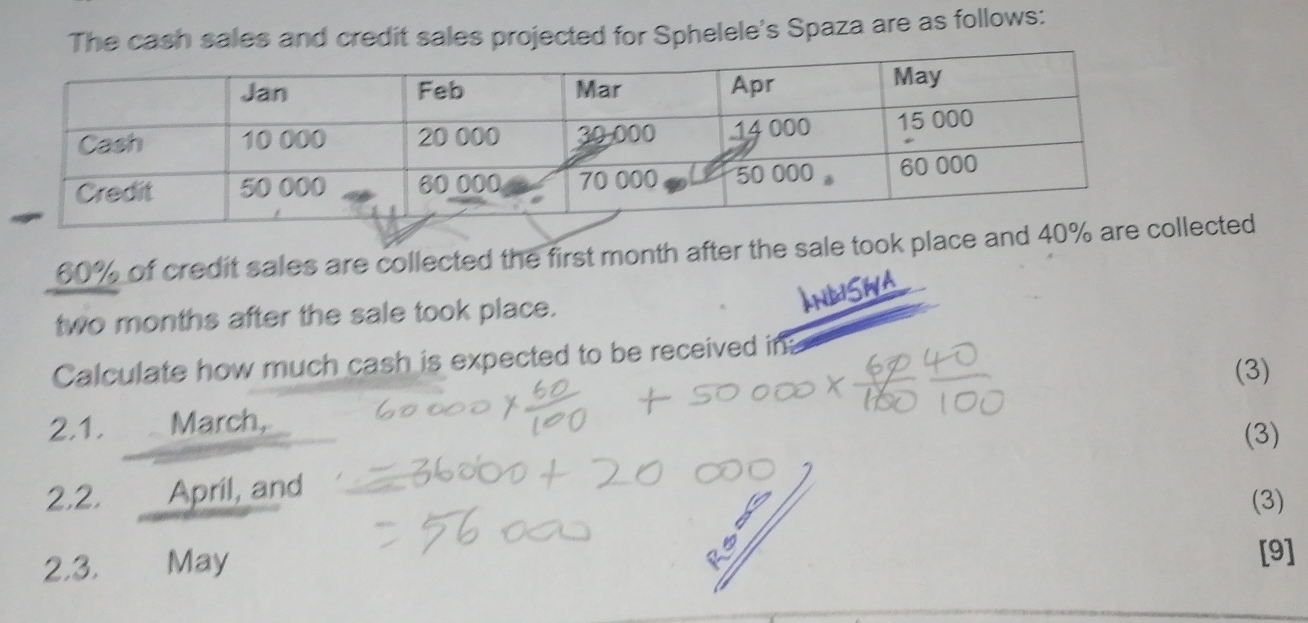 The cash sales and credit sales projected for Sphelele's Spaza are as follows:
60% of credit sales are collected the first month after the sale took placeted
two months after the sale took place. 
Calculate how much cash is expected to be received in 
(3)
2,1, March, 
(3) 
2,2. April, and (3) 
2.3. May 
[9]