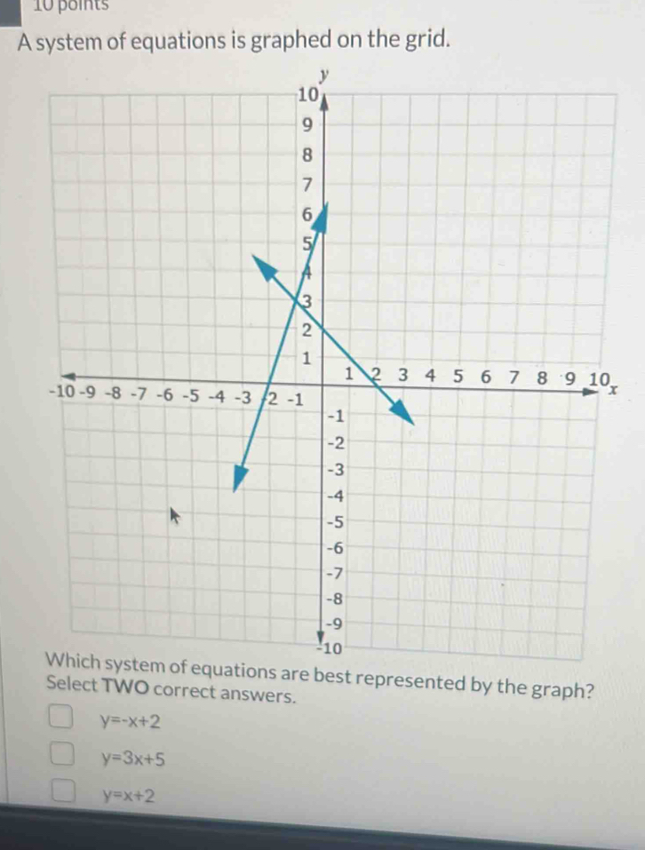 A system of equations is graphed on the grid.
x
Which system of equations are best represented by the graph?
Select TWO correct answers.
y=-x+2
y=3x+5
y=x+2