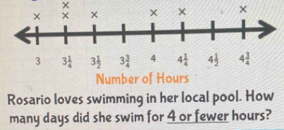 × X X X
3 3 1/4  3 1/2  3 3/4  4 4 1/4  4 1/2  4 3/4 
Number of Hours
Rosario loves swimming in her local pool. How 
many days did she swim for 4 or fewer hours?