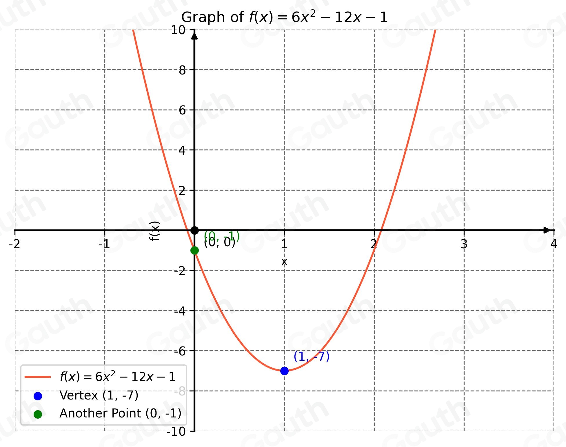 Solved: Graph the function f(x)=6x^2-12x-1. Plot the vertex. Then plot ...
