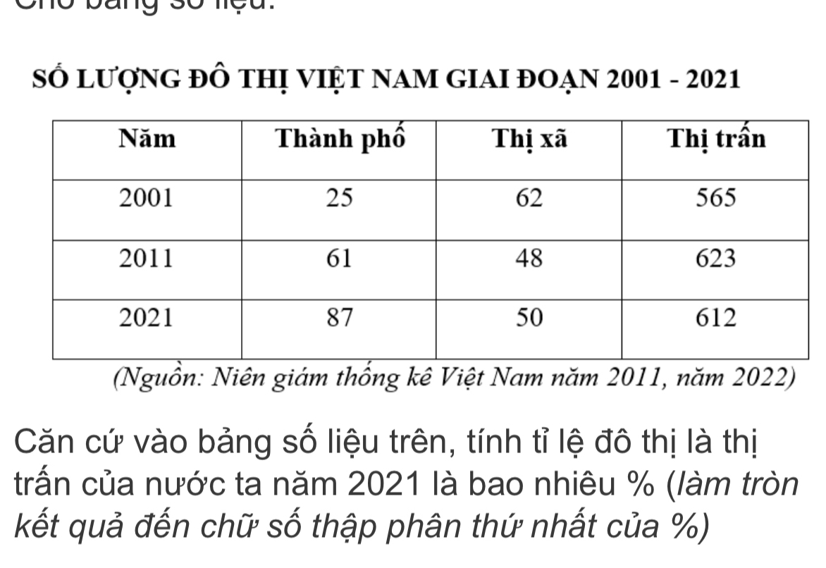 Cno bang số nệu. 
Số lượnG đô thị VIệT NAM GIAI đOạn 2001 - 2021 
(Nguồn: Niên giám thống kê Việt Nam năm 2011, năm 2022) 
Căn cứ vào bảng số liệu trên, tính tỉ lệ đô thị là thị 
trấn của nước ta năm 2021 là bao nhiêu % (làm tròn 
kết quả đến chữ số thập phân thứ nhất của %)