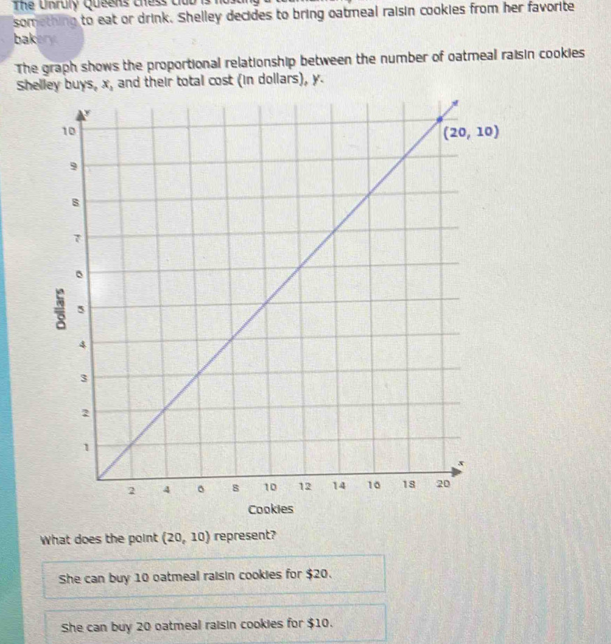 The Unruly Queens chess tiab
something to eat or drink. Shelley decides to bring oatmeal raisin cookies from her favorite
bak 
The graph shows the proportional relationship between the number of oatmeal raisin cookies
Shelley buys, x, and their total cost (in dollars), y.
What does the point (20,10) represent?
She can buy 10 oatmeal raisin cookies for $20.
She can buy 20 oatmeal raisin cookies for $10.