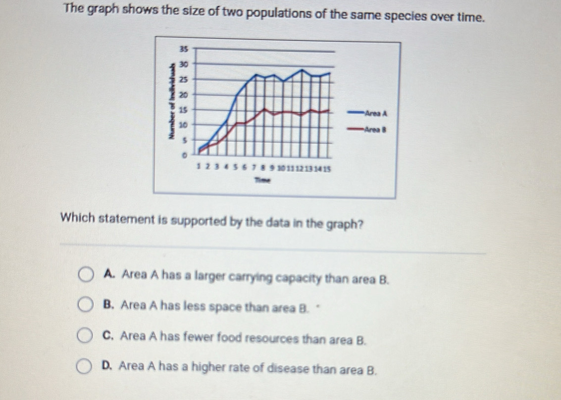The graph shows the size of two populations of the same species over ...
