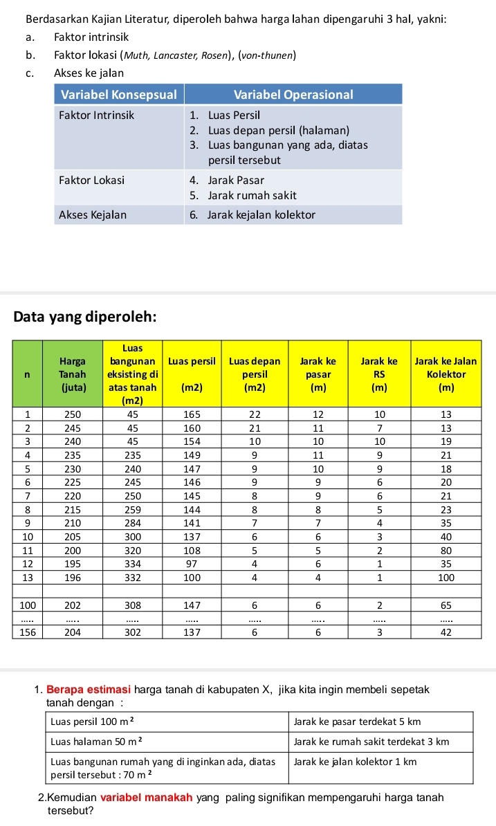 Berdasarkan Kajian Literatur, diperoleh bahwa harga lahan dipengaruhi 3 hal, yakni:
a. Faktor intrinsik
b. Faktor Iokasi (Muth, Lancaster, Rosen), (von-thunen)
c. Akses ke jalan
Data yang diperoleh:
1. Berapa estimasi harga tanah di kabupaten X, jika kita ingin membeli sepetak
tanah dengan :
2.Kemudian variabel manakah yang paling signifikan mempengaruhi harga tanah
tersebut?