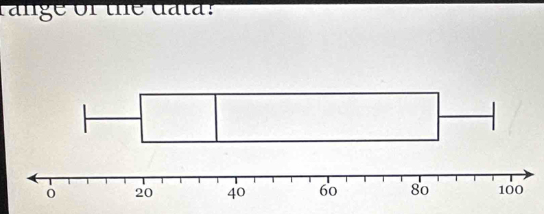 range of the data: