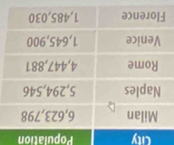City Population