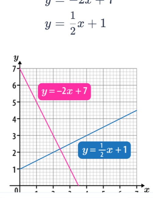 y-
y= 1/2 x+1. - , x