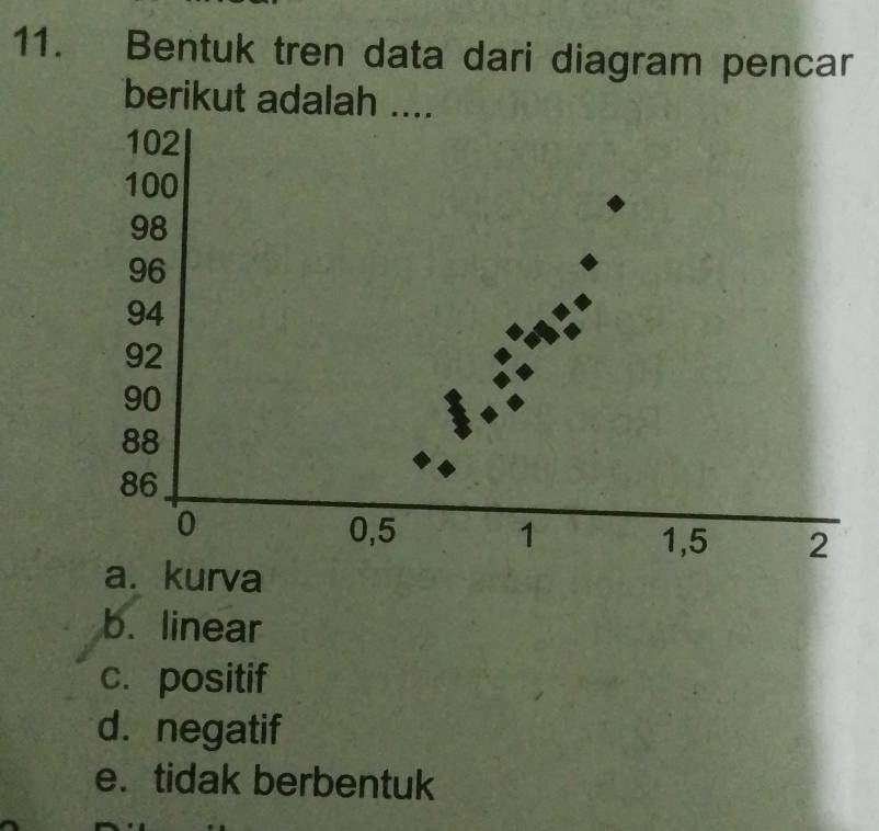 Bentuk tren data dari diagram pencar
berikut adalah ....
b. linear
c. positif
d. negatif
e. tidak berbentuk