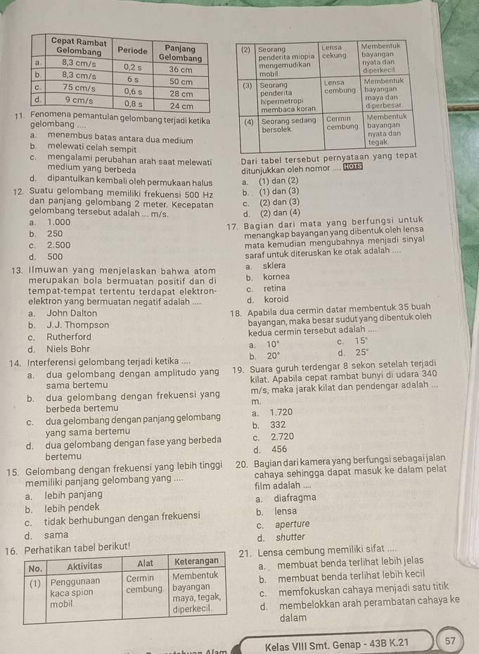 ulan gelombang terjadi ketika
gelombang ....
a. menembus batas antara dua medium
b. melewati celah sempit
c. mengalami perubahan arah saat melewati Dari tabel tersebut perny
medium yang berbeda ditunjukkan oleh nomor .... Hos
d. dipantulkan kembali oleh permukaan halus a. (1) dan (2)
12. Suatu gelombang memiliki frekuensi 500 Hz b. (1) dan (3)
dan panjang gelombang 2 meter. Kecepatan c. (2) dan (3)
gelombang tersebut adalah ... m/s.
a. 1.000 d. (2) dan (4)
b. 250 17. Bagian dari mata yang berfungsi untuk
menangkap bayangan yang dibentuk oleh lensa
c. 2.500
mata kemudian mengubahnya menjadi sinyal
d. 500 saraf untuk diteruskan ke otak adalah ....
13. Ilmuwan yang menjelaskan bahwa atom a. sklera
merupakan bola bermuatan positif dan di b. kornea
tempat-tempat tertentu terdapat elektron- c. retina
elektron yang bermuatan negatif adalah .... d. koroid
a. John Dalton
18. Apabila dua cermin datar membentuk 35 buah
b. J.J. Thompson bayangan, maka besar sudut yang dibentuk oleh
c. Rutherford kedua cermin tersebut adalah ....
d. Niels Bohr
a. 10° c. 15°
14. Interferensi gelombang terjadi ketika .... b. 20° d. 25°
a. dua gelombang dengan amplitudo yang 19. Suara guruh terdengar 8 sekon setelah terjadi
sama bertemu kilat. Apabila cepat rambat bunyi di udara 340
b. dua gelombang dengan frekuensi yang m/s, maka jarak kilat dan pendengar adalah ...
m.
berbeda bertemu
c. dua gelombang dengan panjang gelombang b. 332 a. 1.720
yang sama bertemu
d. dua gelombang dengan fase yang berbeda c. 2.720
bertemu d. 456
15. Gelombang dengan frekuensi yang lebih tinggi 20. Bagian dari kamera yang berfungsi sebagai jalan
memiliki panjang gelombang yang .... cahaya sehingga dapat masuk ke dalam pelat
film adalah ....
a. lebih panjang
b. lebih pendek a. diafragma
c. tidak berhubungan dengan frekuensi b. lensa
d. sama c. aperture
an tabel berikut! d. shutter
1. Lensa cembung memiliki sifat ....
a. membuat benda terlihat lebih jelas
b. membuat benda terlihat lebih kecil
c. memfokuskan cahaya menjadi satu titik
d. membelokkan arah perambatan cahaya ke
dalam
Kelas VIII Smt. Genap - 43B K.21 57