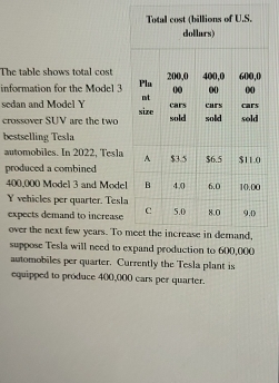 Solved: The table shows total cost information for the Model 3 sedan ...