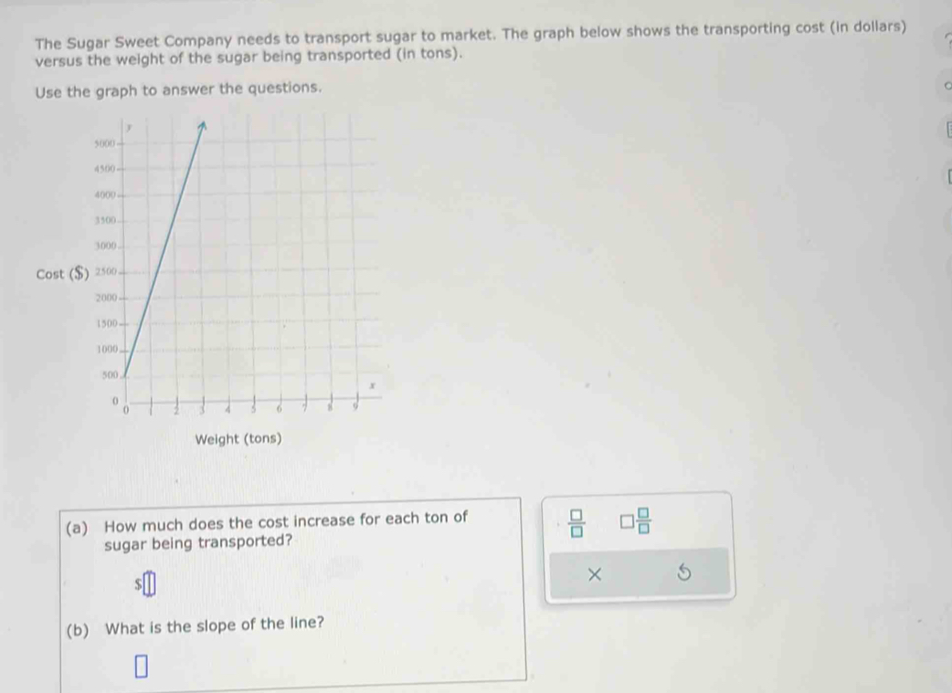 The Sugar Sweet Company needs to transport sugar to market. The graph below shows the transporting cost (in dollars) 
versus the weight of the sugar being transported (in tons). 
Use the graph to answer the questions. 
Cost ( 
Weight (tons) 
(a) How much does the cost increase for each ton of
 □ /□   □  □ /□  
sugar being transported?
$
× 
(b) What is the slope of the line?