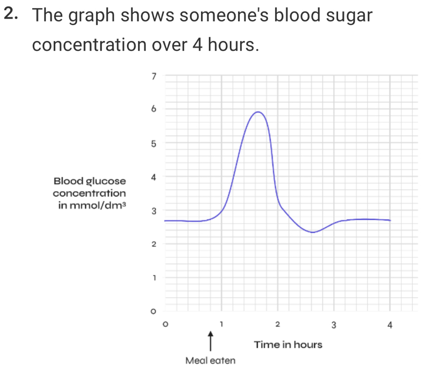 The graph shows someone's blood sugar
concentration over 4 hours.