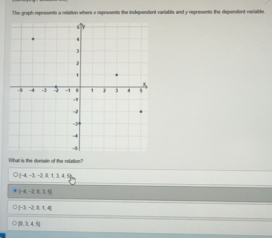 Solved: The graph represents a relation where x represents the ...