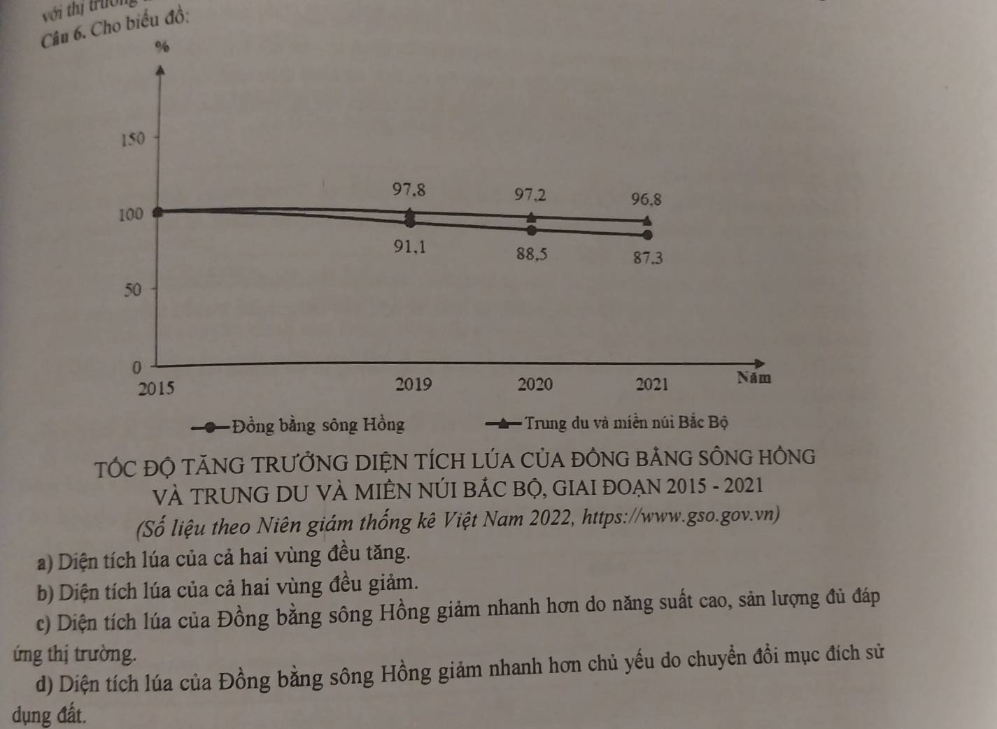 với thị trườn
Câu 6. Cho biểu đồ:
%
150
97.8 97.2
96.8
100
91,1
88,5 87.3
50
0
2015 2019 2020 2021 Năm
+Đồng bằng sông Hồng * Trung du và miền núi Bắc Bộ
TÓC ĐỘ TÃNG TRƯỞNG DIỆN TÍCH LÚA CủA ĐỒNG BẢNG SÔNG HÔNG
VÀ TRUNG DU VÀ MIÊN NÚI BẢC BỘ, GIAI ĐOẠN 2015 - 2021
(Số liệu theo Niên giám thống kê Việt Nam 2022, https://www.gso.gov.vn)
a) Diện tích lúa của cả hai vùng đều tăng.
b) Diện tích lúa của cả hai vùng đều giảm.
c) Diện tích lúa của Đồng bằng sông Hồng giảm nhanh hơn do năng suất cao, sản lượng đủ đáp
ứng thị trường.
d) Diện tích lúa của Đồng bằng sông Hồng giảm nhanh hơn chủ yếu do chuyển đồi mục đích sử
dụng đất.