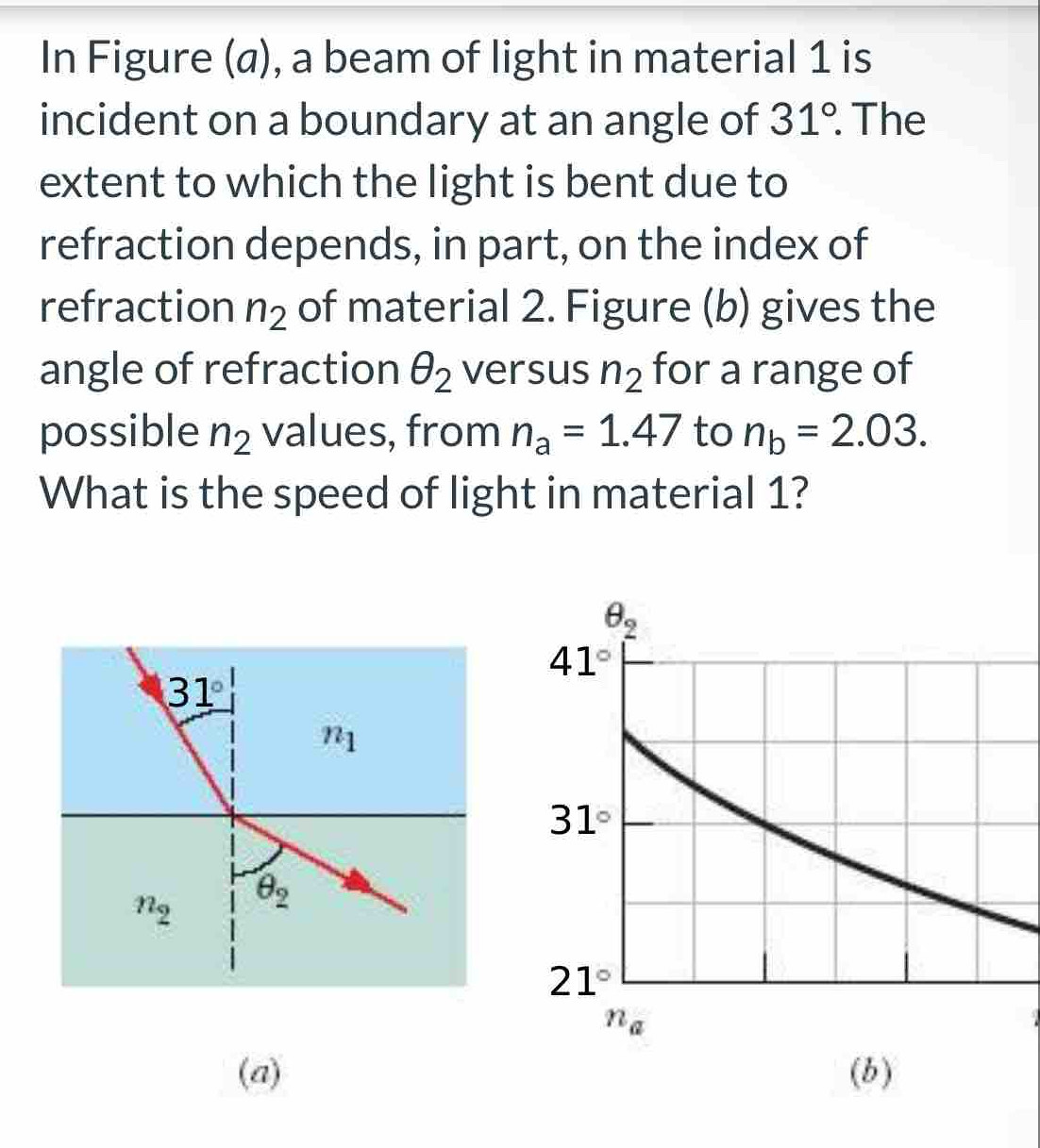 In Figure (a), a beam of light in material 1 is incident on a boundary ...
