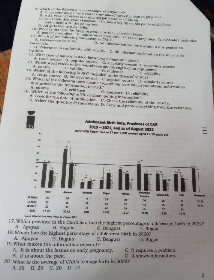Which of the following is an example of prejudice?
A. "I am your master and you are my slave," says the man in gray suit.
B. A 53-year old driver is losing his job because of his age.
C. You think that your classmate who has a big rip on his pants might have
had a fight with the gangsters.
D. All girls like to play dolls.
10. What is the term for judging people by their physical looks.
A. gender prejudice B. appearance prejudice C. racial prejudice
11. Which of the following statement is TRUE. D. disability prejudice
Facebook.
A. Gossips are truthful. D. An information can be truthful if it is posted on
truthful.
B. Relevance is conformity with reality. C. All information found on the internet is
12. What type of source is used for a broad communication?
A. trade source B. popular source C. scholarly source D. secondary source
13. Which word refers to the soundness and strength of an argument?
A. source B. validity C. audience D. reliability
14. Which of the following is NOT included in the types of source?
A. trade source B. indirect source C. popular source D. scholarly source
15. Which of the following term means "something from which you obtain information
and provides the information needed."
A. source B. evidence C. audience D. reliability
16. Which of the following is TRUE about getting information?
A. Look for the date of publication. C. Check the reliability of the source.
B. Select the quantity of the details. D. Copy and paste everything from the reference.
17. Which province in the Cordillera has the highest percentage of adolescent birth in 2022?
A. Apayao B. Baguio C. Benguet D. Ifugao
18.Which has the highest percentage of adolescent birth in 2020?
A. Apayao B. Baguio C. Benguet D. Ifugao
19.What makes the information relevant?
A. It is about the issues on early pregnancy. C. It requires a problem.
B. It is about the past. D. It shows information.
20. What is the average of CAR's teenage birth in 2020?
A. 26 B. 29 C. 20 D. 14
2
