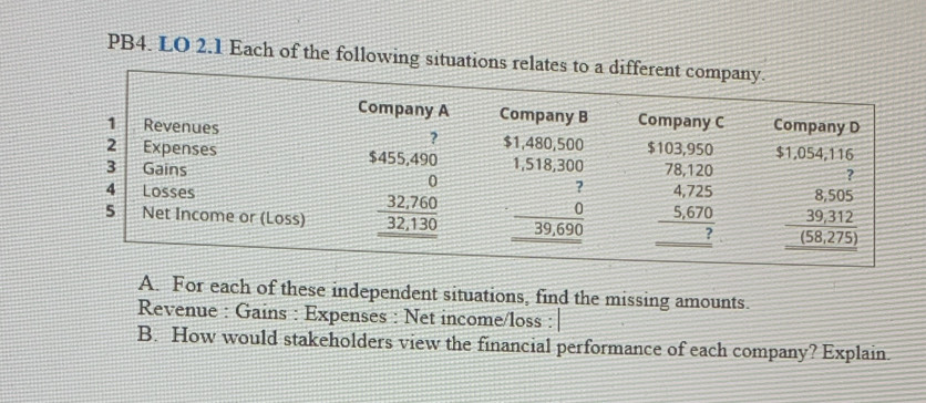 PB4. LO 2.1 Each of the following situations
A. For each of these independent situations, find the missing amounts.
Revenue : Gains : Expenses : Net income/loss :
B. How would stakeholders view the financial performance of each company? Explain.