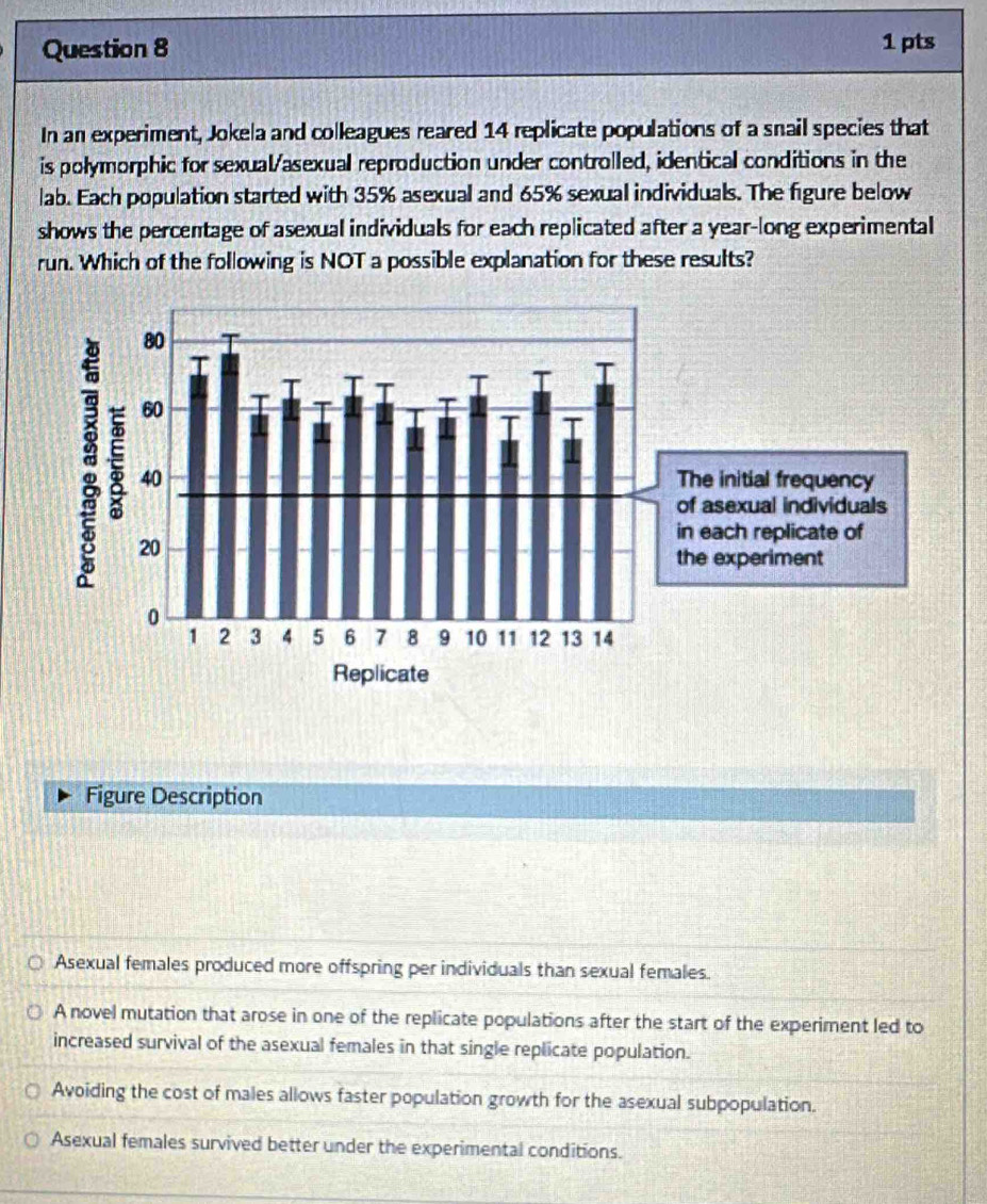 In an experiment, Jokela and colleagues reared 14 replicate populations of a snail species that
is polymorphic for sexual/asexual reproduction under controlled, identical conditions in the
lab. Each population started with 35% asexual and 65% sexual individuals. The figure below
shows the percentage of asexual individuals for each replicated after a year-long experimental
run. Which of the following is NOT a possible explanation for these results?
Figure Description
Asexual females produced more offspring per individuals than sexual females.
A novel mutation that arose in one of the replicate populations after the start of the experiment led to
increased survival of the asexual females in that single replicate population.
Avoiding the cost of males allows faster population growth for the asexual subpopulation.
Asexual females survived better under the experimental conditions.