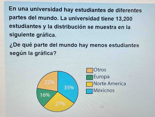 En una universidad hay estudiantes de diferentes
partes del mundo. La universidad tiene 13,200
estudiantes y la distribución se muestra en la
siguiente gráfica.
¿De qué parte del mundo hay menos estudiantes
según la gráfica?
Otros
Europa
Norte America
Méxicnos