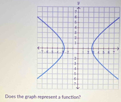 y
Does the gra represent a function?