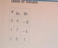 lable of Values