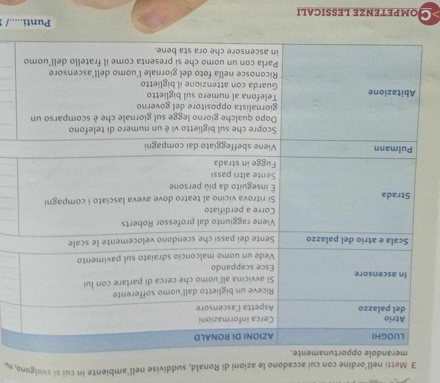 Metti nell’ordine con cui accadono le azioni di Ronald, suddivise nell’ambiente in cui si svolgono, nu. 
_ 
_ 
_ 
_ 
_ 
_ 
_ 
_ 
_ 
_ 
_ 
_ 
_ 
_ 
_ 
_ 
Punti...../ 1 
GompeTENZE LESSICALi