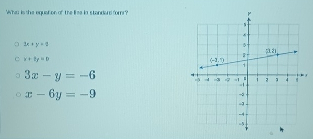 What is the equation of the line in standard form?
3x+y=6
x+6y=9
3x-y=-6
x
x-6y=-9