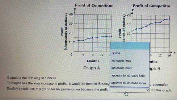 Profit of Competitor Profit of Competitor
3
3
x
less
Months increases less nths 
Graph A increases more aph B 
Complete the following sentences. appears to increase less 
To emphasize the slow increase in profits, it would be best for Bradley appears to increase more presentation. 
Bradley should use this graph for his presentation because the profit on this graph: