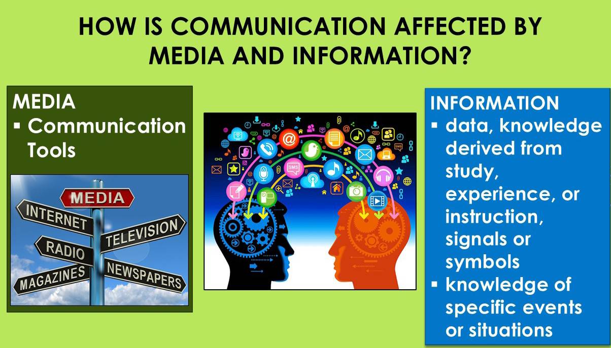 HOW IS COMMUNICATION AFFECTED BY
MEDIA AND INFORMATION?
MEDIA INFORMATION
* Communication# data, knowledge
Toolsderived from
study,
experience, or
instruction,
signals or
symbols
knowledge of
specific events
or situations