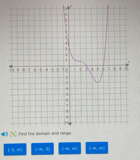 y
D
[-3,∈fty ) (-∈fty ,3] (-∈fty ,∈fty ) (-∈fty ,∈fty )