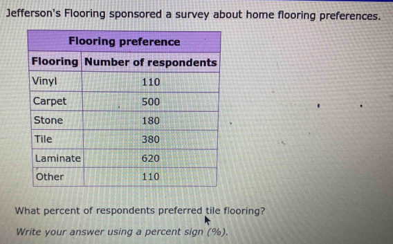 Jefferson's Flooring sponsored a survey about home flooring preferences. 
What percent of respondents preferred tile flooring? 
Write your answer using a percent sign (%).