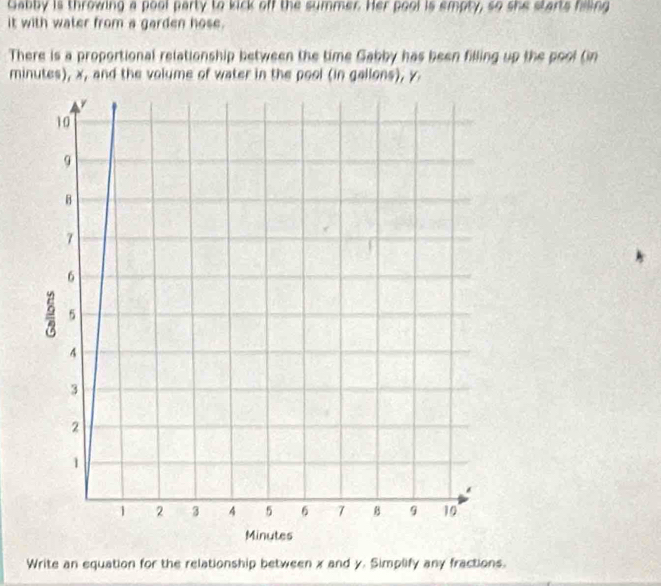 Gabby is throwing a pool party to kick off the summer. Her pool is empty, so she starts hiing 
it with water from a garden hose. 
There is a proportional relationship between the time Gabby has been filling up the pool (in
minutes), x, and the volume of water in the pool (in gallons), y
Write an equation for the relationship between x and y. Simplify any fractions.