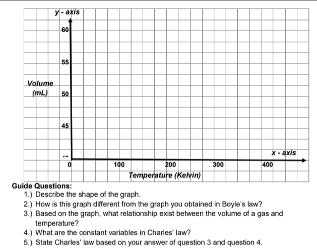 2.) How is this graph different from the graph you obtained in Boyle's law?
3.) Based on the graph, what relationship exist between the volume of a gas and
temperature?
4.) What are the constant variables in Charles' law?
5.) State Charles' law based on your answer of question 3 and question 4.