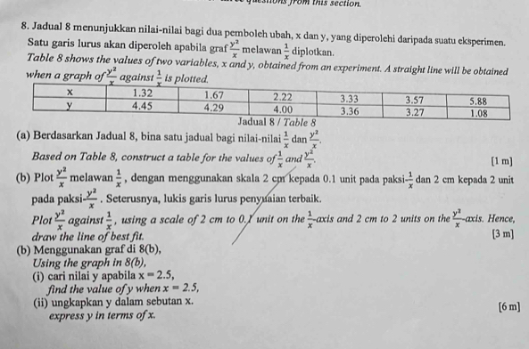 ons from this section. 
8. Jadual 8 menunjukkan nilai-nilai bagi dua pemboleh ubah, x dan y, yang diperolehi daripada suatu eksperimen. 
Satu garis lurus akan diperoleh apabila graf  y^2/x  melawan  1/x  diplotkan. 
Table 8 shows the values of two variables, x and y, obtained from an experiment. A straight line will be obtained 
when a graph of  y^2/x  against  1/x  is plotted. 
(a) Berdasarkan Jadual 8, bina satu jadual bagi nilai-nilai  1/x  dan  y^2/x . 
Based on Table 8, construct a table for the values of  1/x  and  y^2/x . [1 m] 
(b) Plot  y^2/x  melawan  1/x  , dengan menggunakan skala 2 cm kepada 0.1 unit pada paksi - 1/x  dan 2 cm kepada 2 unit 
pada paks - y^2/x . Seterusnya, lukis garis lurus penyuaian terbaik. 
Plot  y^2/x  against  1/x  , using a scale of 2 cm to 0.I unit on the  1/x -axis and 2 cm to 2 units on the  y^2/x . axis. Hence, 
draw the line of best fit. [3 m] 
(b) Menggunakan graf di 8(b), 
Using the graph in 8(b), 
(i) cari nilai y apabila x=2.5, 
find the value of y when x=2.5, 
(ii) ungkapkan y dalam sebutan x. [6 m] 
express y in terms of x.