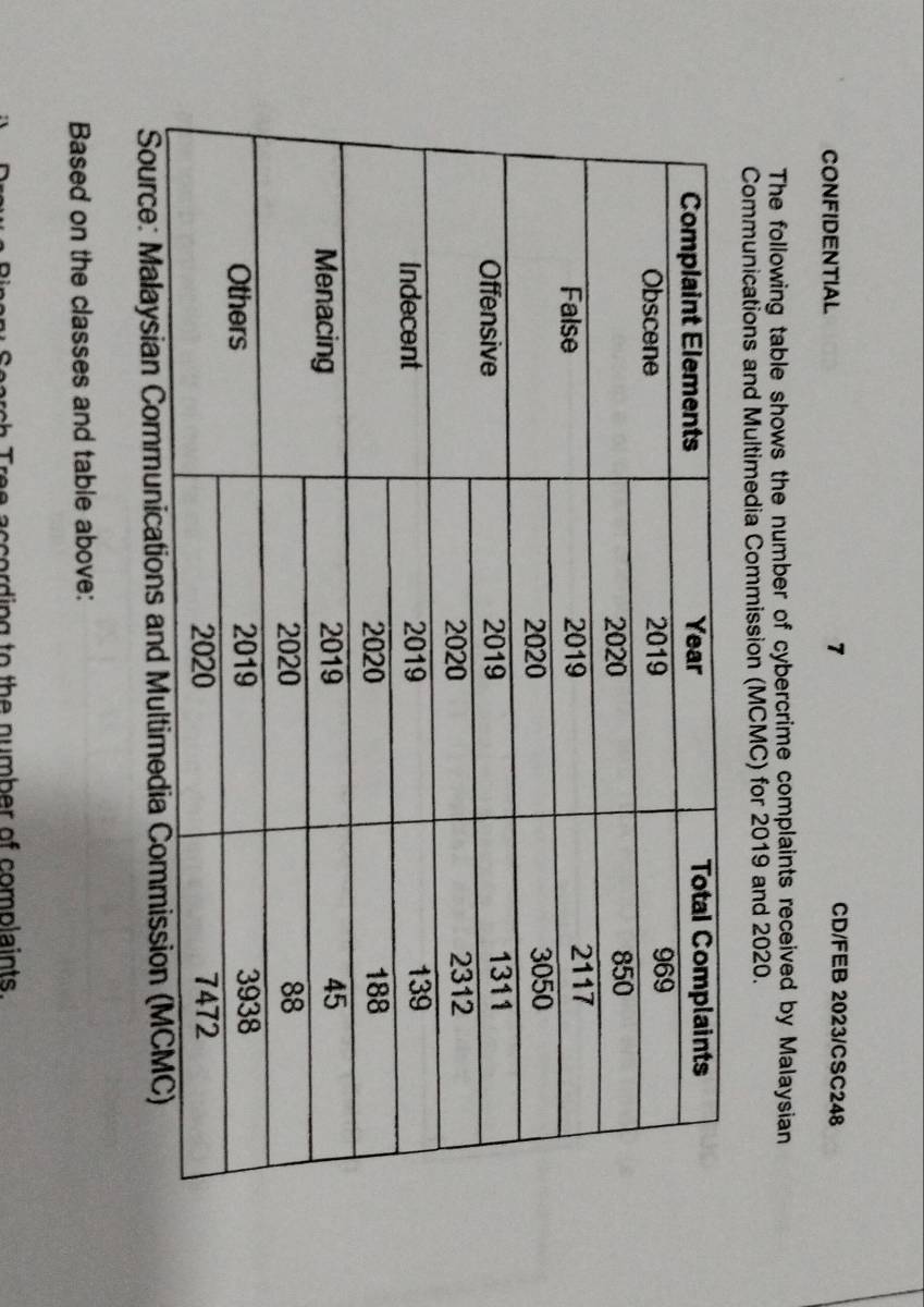 CONFIDENTIAL 7 
CD/FEB 2023/CSC248 
The following table shows the number of cybercrime complaints received by Malaysian 
Communications and Multimedia Commission (MCMC) for 2019 and 2020. 
Source: Malaysian 
Based on the classes and table above: 
e a s c o r d in g to th e nu mb er of complain ts .