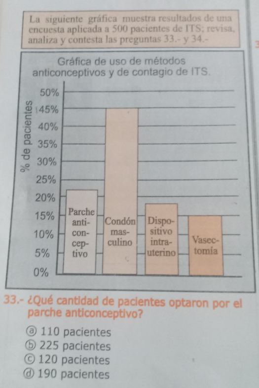 La siguiente gráfica muestra resultados de una
encuesta aplicada a 500 pacientes de ITS; revisa.
analiza y contesta las preguntas 33.- y 34.-
33.- ¿Qué cantidad de pacientes optaron por el
parche anticonceptivo?
@ 110 pacientes
⑤ 225 pacientes
© 120 pacientes
ⓓ 190 pacientes