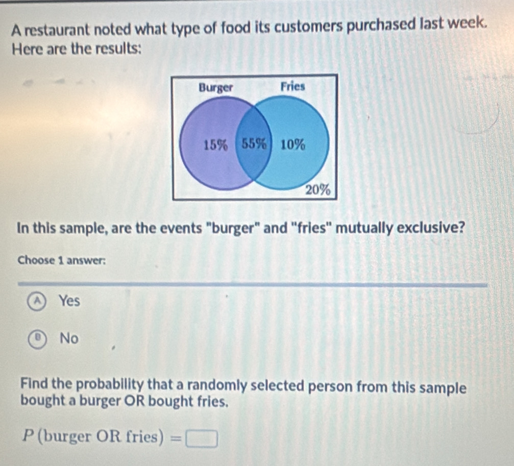 A restaurant noted what type of food its customers purchased last week.
Here are the results:
Burger Fries
15% 55% 10%
20%
In this sample, are the events "burger" and "fries" mutually exclusive?
Choose 1 answer:
a Yes
No
Find the probability that a randomly selected person from this sample
bought a burger OR bought fries.
P (burge rORfries)=□