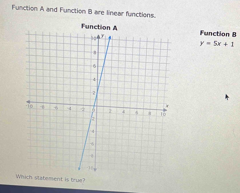 Function A and Function B are linear functions. 
FuncFunction B
y=5x+1
Wtatement is true?