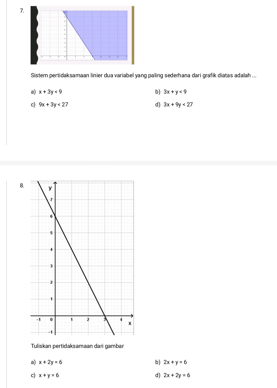 Sistem pertidaksamaan linier dua variabel yang paling sederhana dari grafik diatas adalah ...
a) x+3y<9</tex> b) 3x+y<9</tex>
c) 9x+3y<27</tex> d) 3x+9y<27</tex> 
8.
Tuliskan pertidaksamaan dari gambar
a) x+2y=6 b) 2x+y=6
c) x+y=6 d) 2x+2y=6