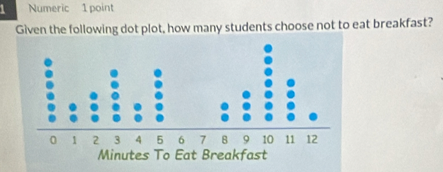 Numeric 1 point 
Given the following dot plot, how many students choose not to eat breakfast?