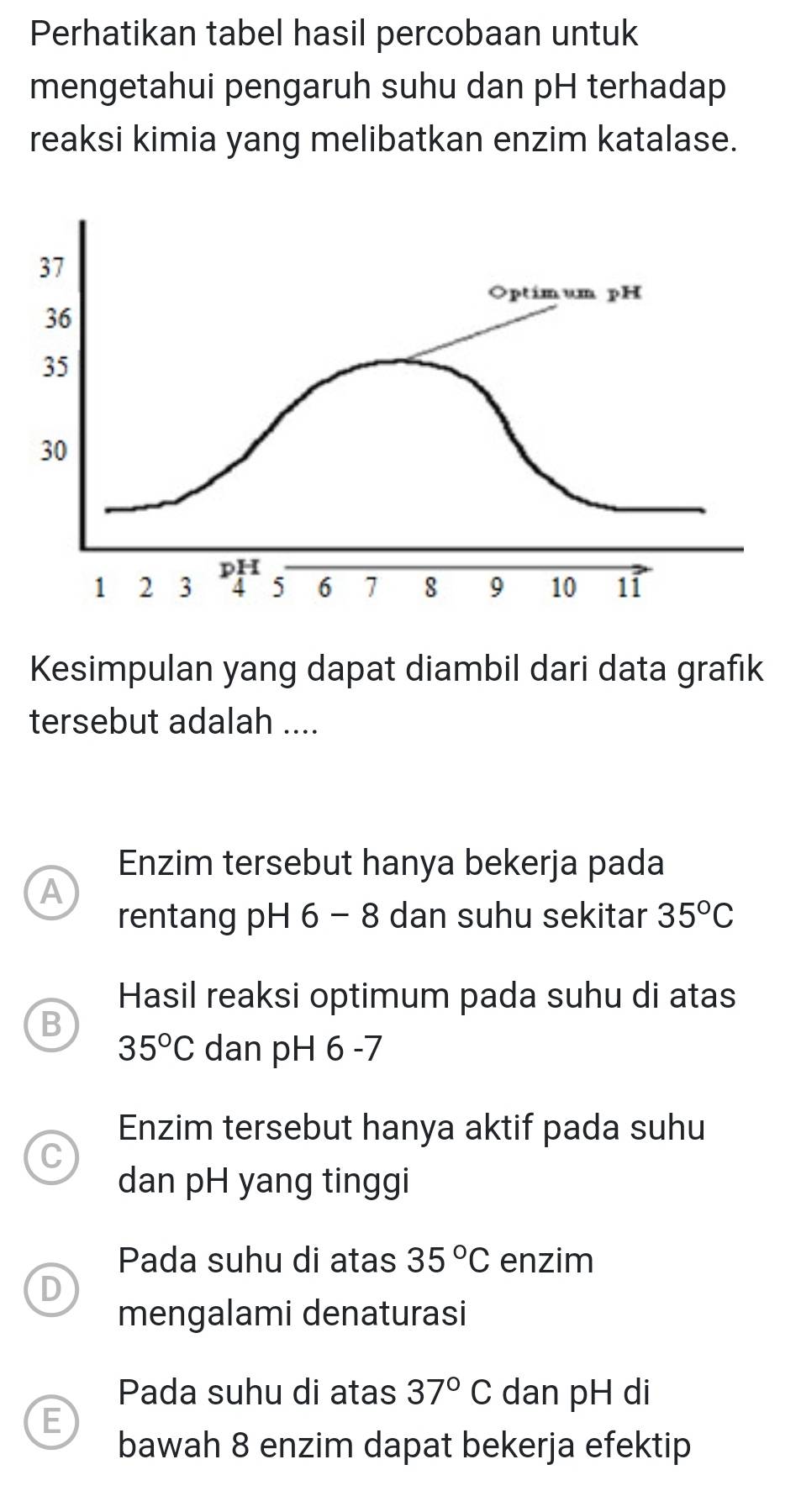 Perhatikan tabel hasil percobaan untuk
mengetahui pengaruh suhu dan pH terhadap
reaksi kimia yang melibatkan enzim katalase.
Kesimpulan yang dapat diambil dari data grafık
tersebut adalah ....
Enzim tersebut hanya bekerja pada
A
rentang pH 6 - 8 dan suhu sekitar 35°C
Hasil reaksi optimum pada suhu di atas
B
35°C dan pH 6 -7
Enzim tersebut hanya aktif pada suhu
C
dan pH yang tinggi
Pada suhu di atas 35°C enzim
D
mengalami denaturasi
Pada suhu di atas 37°C dan pH di
E
bawah 8 enzim dapat bekerja efektip