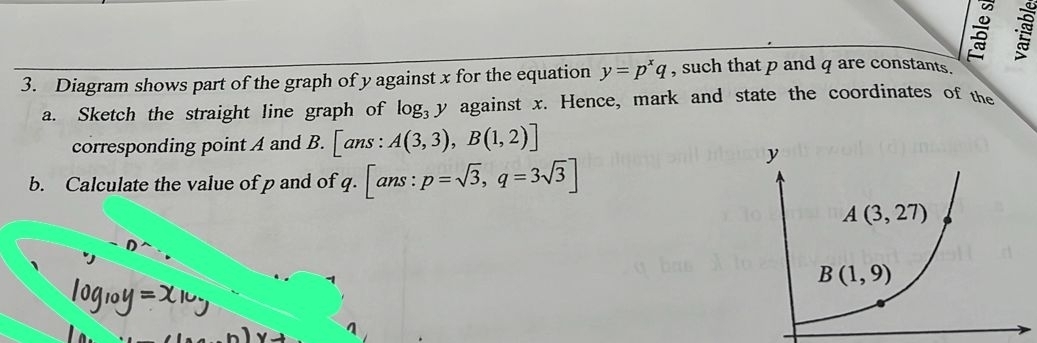 Diagram shows part of the graph of y against x for the equation y=p^xq , such that p and q are constants.
a. Sketch the straight line graph of log _3y against x. Hence, mark and state the coordinates of the
corresponding point A and B. [ans:A(3,3),B(1,2)]
b. Calculate the value of p and of q.[ans:p=sqrt(3),q=3sqrt(3)]