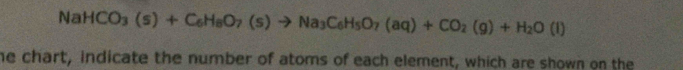 NaHCO_3(s)+C_6H_6O_7(s)to Na_3C_6H_5O_7(aq)+CO_2(g)+H_2O(l)
he chart, indicate the number of atoms of each element, which are shown on the