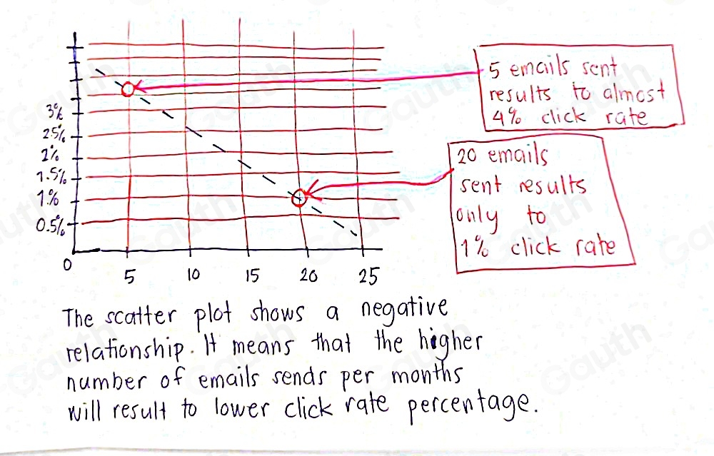 Solved: EMAIL SENDS PER MONTH VERSUS CAMPAIGN CLICK RATE Q. Based on ...